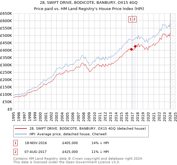 28, SWIFT DRIVE, BODICOTE, BANBURY, OX15 4GQ: Price paid vs HM Land Registry's House Price Index