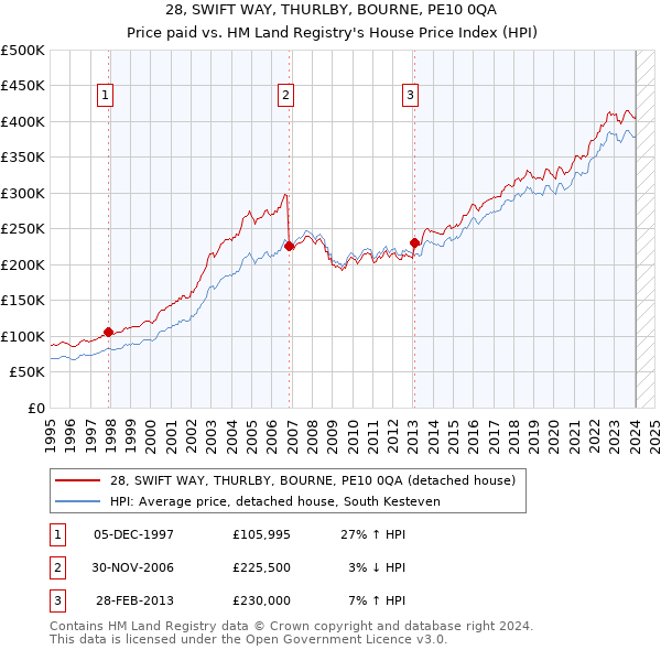 28, SWIFT WAY, THURLBY, BOURNE, PE10 0QA: Price paid vs HM Land Registry's House Price Index