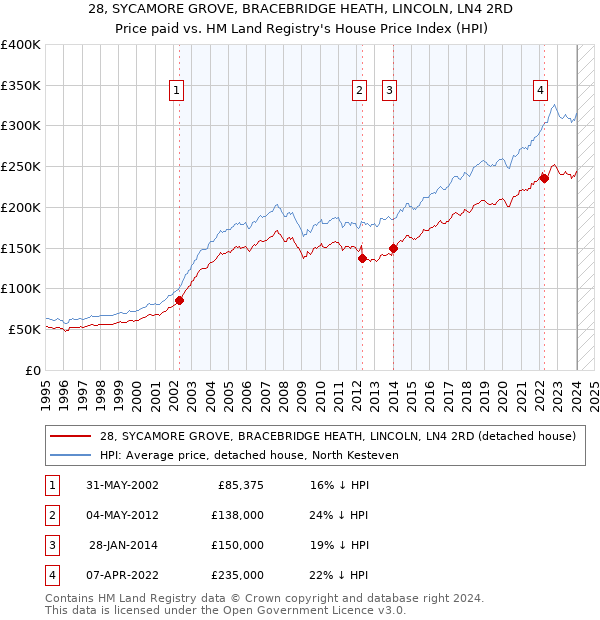 28, SYCAMORE GROVE, BRACEBRIDGE HEATH, LINCOLN, LN4 2RD: Price paid vs HM Land Registry's House Price Index