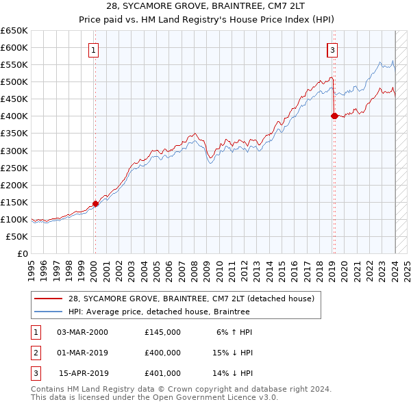 28, SYCAMORE GROVE, BRAINTREE, CM7 2LT: Price paid vs HM Land Registry's House Price Index