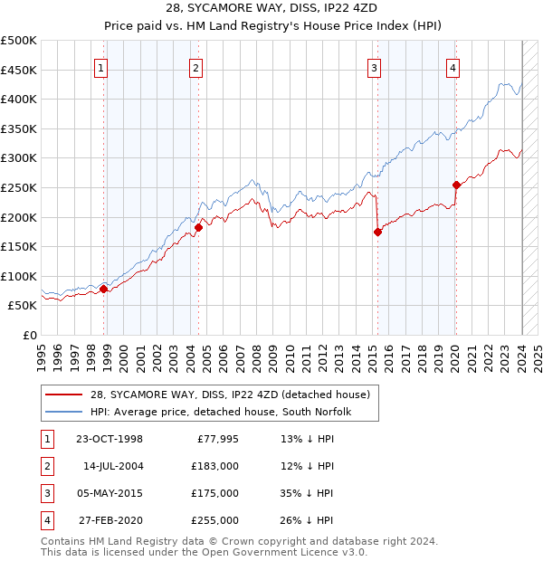 28, SYCAMORE WAY, DISS, IP22 4ZD: Price paid vs HM Land Registry's House Price Index