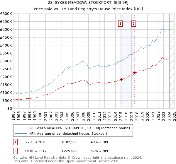 28, SYKES MEADOW, STOCKPORT, SK3 9RJ: Price paid vs HM Land Registry's House Price Index