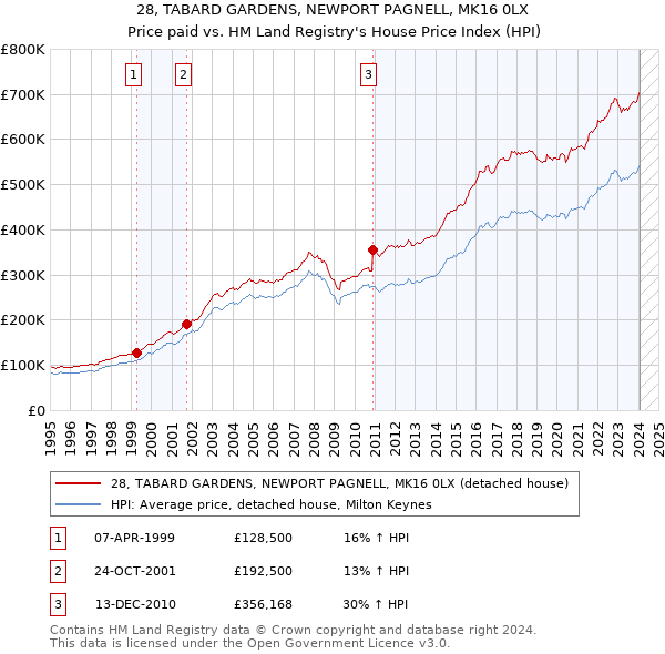 28, TABARD GARDENS, NEWPORT PAGNELL, MK16 0LX: Price paid vs HM Land Registry's House Price Index