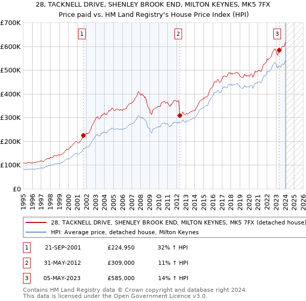 28, TACKNELL DRIVE, SHENLEY BROOK END, MILTON KEYNES, MK5 7FX: Price paid vs HM Land Registry's House Price Index
