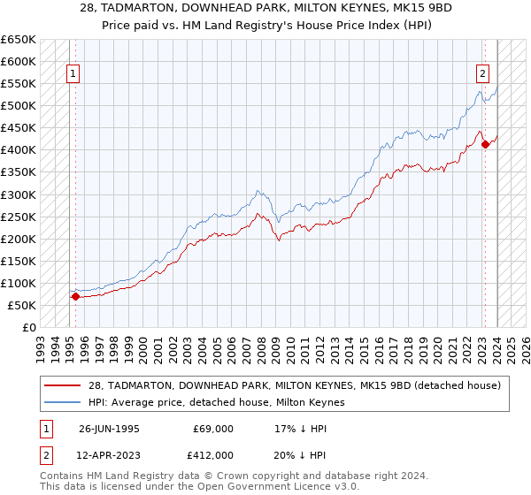 28, TADMARTON, DOWNHEAD PARK, MILTON KEYNES, MK15 9BD: Price paid vs HM Land Registry's House Price Index