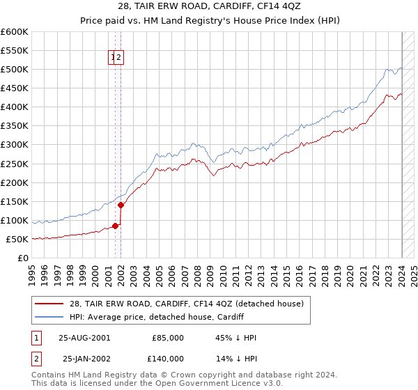 28, TAIR ERW ROAD, CARDIFF, CF14 4QZ: Price paid vs HM Land Registry's House Price Index