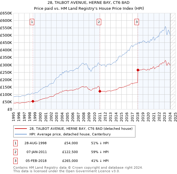 28, TALBOT AVENUE, HERNE BAY, CT6 8AD: Price paid vs HM Land Registry's House Price Index