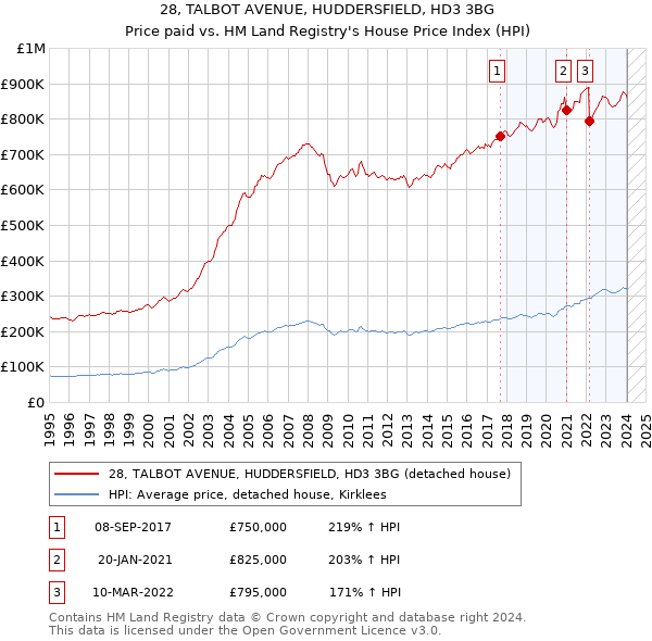 28, TALBOT AVENUE, HUDDERSFIELD, HD3 3BG: Price paid vs HM Land Registry's House Price Index