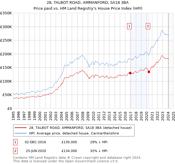 28, TALBOT ROAD, AMMANFORD, SA18 3BA: Price paid vs HM Land Registry's House Price Index