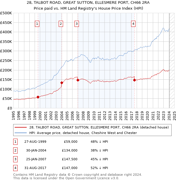 28, TALBOT ROAD, GREAT SUTTON, ELLESMERE PORT, CH66 2RA: Price paid vs HM Land Registry's House Price Index