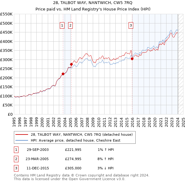 28, TALBOT WAY, NANTWICH, CW5 7RQ: Price paid vs HM Land Registry's House Price Index