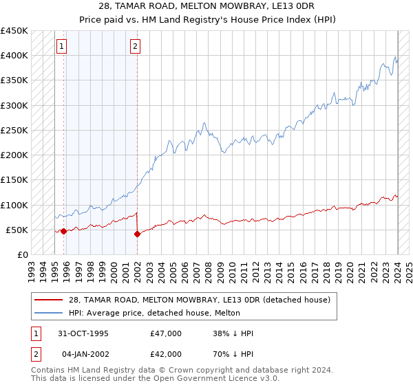 28, TAMAR ROAD, MELTON MOWBRAY, LE13 0DR: Price paid vs HM Land Registry's House Price Index