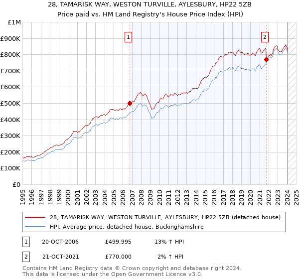 28, TAMARISK WAY, WESTON TURVILLE, AYLESBURY, HP22 5ZB: Price paid vs HM Land Registry's House Price Index