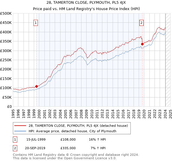 28, TAMERTON CLOSE, PLYMOUTH, PL5 4JX: Price paid vs HM Land Registry's House Price Index