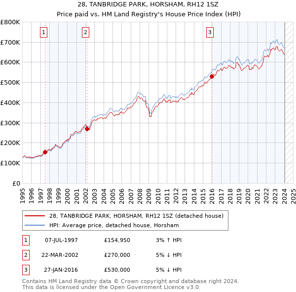 28, TANBRIDGE PARK, HORSHAM, RH12 1SZ: Price paid vs HM Land Registry's House Price Index