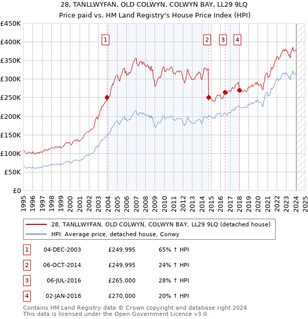 28, TANLLWYFAN, OLD COLWYN, COLWYN BAY, LL29 9LQ: Price paid vs HM Land Registry's House Price Index