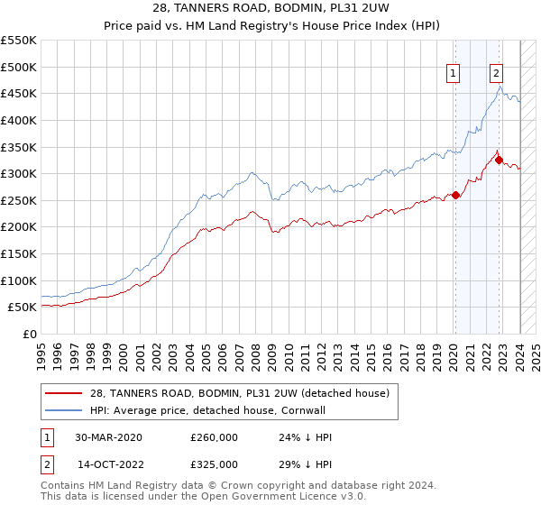 28, TANNERS ROAD, BODMIN, PL31 2UW: Price paid vs HM Land Registry's House Price Index