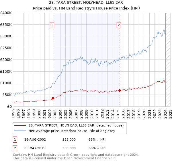 28, TARA STREET, HOLYHEAD, LL65 2AR: Price paid vs HM Land Registry's House Price Index