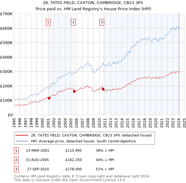 28, TATES FIELD, CAXTON, CAMBRIDGE, CB23 3PX: Price paid vs HM Land Registry's House Price Index