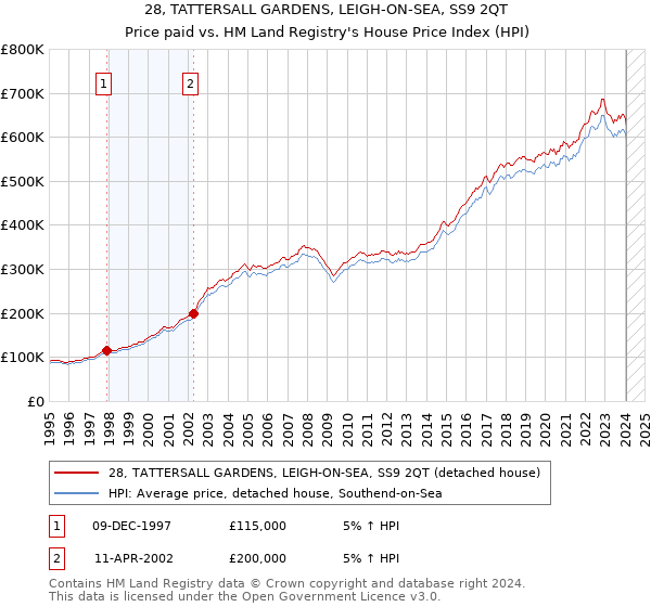 28, TATTERSALL GARDENS, LEIGH-ON-SEA, SS9 2QT: Price paid vs HM Land Registry's House Price Index