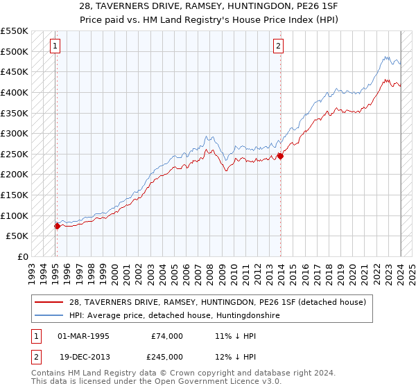 28, TAVERNERS DRIVE, RAMSEY, HUNTINGDON, PE26 1SF: Price paid vs HM Land Registry's House Price Index