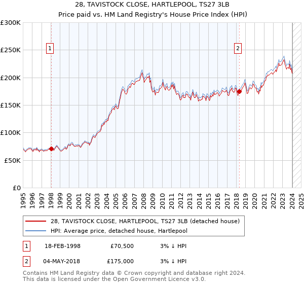 28, TAVISTOCK CLOSE, HARTLEPOOL, TS27 3LB: Price paid vs HM Land Registry's House Price Index