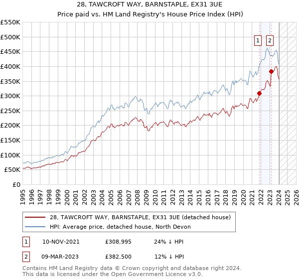 28, TAWCROFT WAY, BARNSTAPLE, EX31 3UE: Price paid vs HM Land Registry's House Price Index