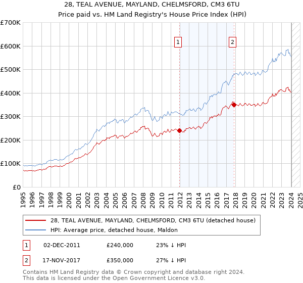 28, TEAL AVENUE, MAYLAND, CHELMSFORD, CM3 6TU: Price paid vs HM Land Registry's House Price Index
