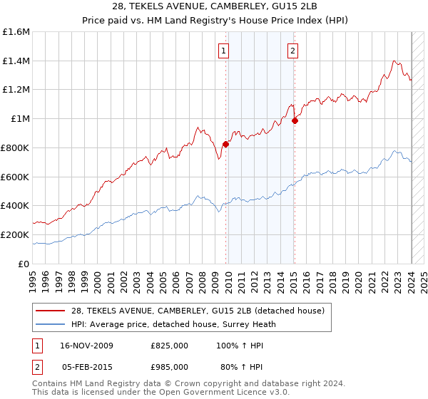 28, TEKELS AVENUE, CAMBERLEY, GU15 2LB: Price paid vs HM Land Registry's House Price Index