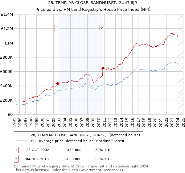 28, TEMPLAR CLOSE, SANDHURST, GU47 8JP: Price paid vs HM Land Registry's House Price Index