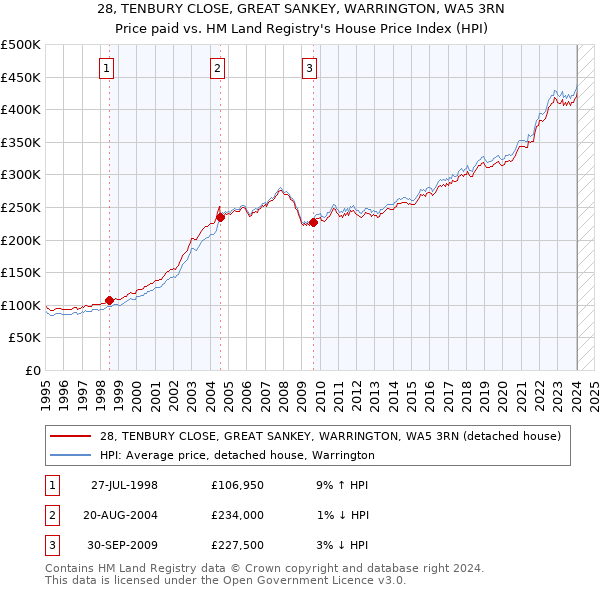 28, TENBURY CLOSE, GREAT SANKEY, WARRINGTON, WA5 3RN: Price paid vs HM Land Registry's House Price Index