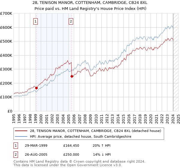 28, TENISON MANOR, COTTENHAM, CAMBRIDGE, CB24 8XL: Price paid vs HM Land Registry's House Price Index
