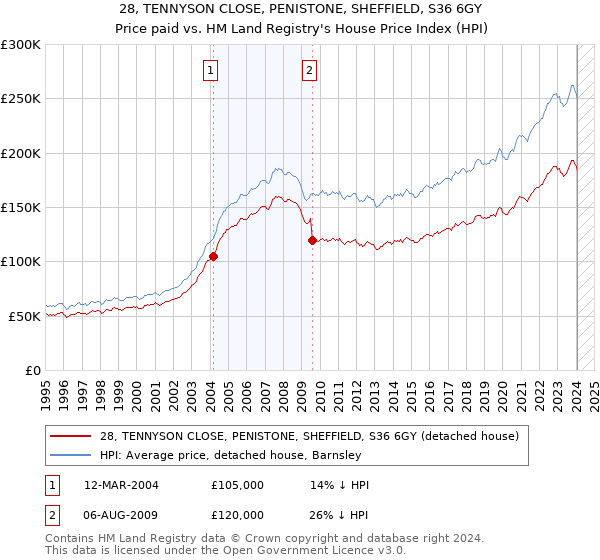 28, TENNYSON CLOSE, PENISTONE, SHEFFIELD, S36 6GY: Price paid vs HM Land Registry's House Price Index