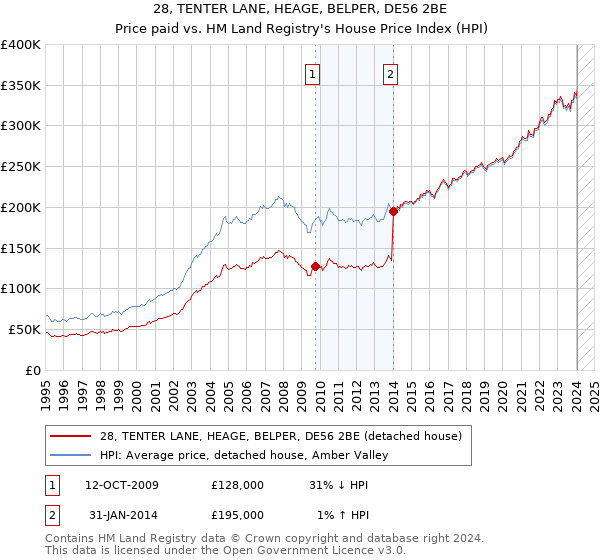 28, TENTER LANE, HEAGE, BELPER, DE56 2BE: Price paid vs HM Land Registry's House Price Index