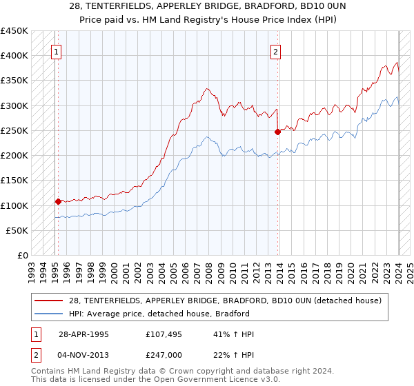 28, TENTERFIELDS, APPERLEY BRIDGE, BRADFORD, BD10 0UN: Price paid vs HM Land Registry's House Price Index
