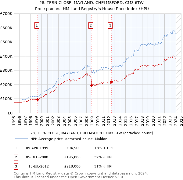 28, TERN CLOSE, MAYLAND, CHELMSFORD, CM3 6TW: Price paid vs HM Land Registry's House Price Index