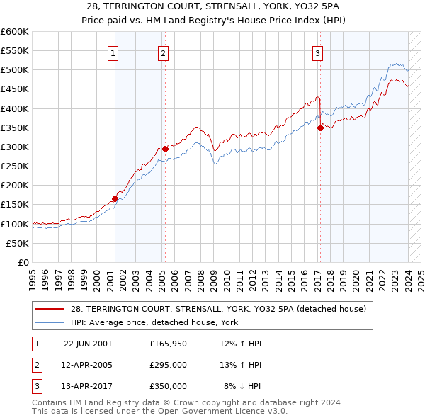 28, TERRINGTON COURT, STRENSALL, YORK, YO32 5PA: Price paid vs HM Land Registry's House Price Index