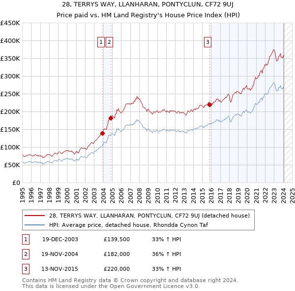 28, TERRYS WAY, LLANHARAN, PONTYCLUN, CF72 9UJ: Price paid vs HM Land Registry's House Price Index