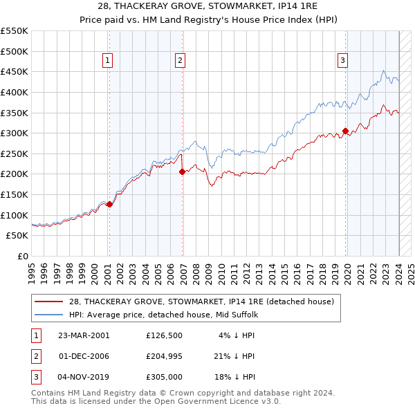 28, THACKERAY GROVE, STOWMARKET, IP14 1RE: Price paid vs HM Land Registry's House Price Index