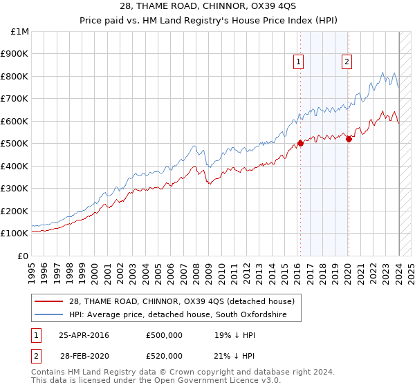 28, THAME ROAD, CHINNOR, OX39 4QS: Price paid vs HM Land Registry's House Price Index