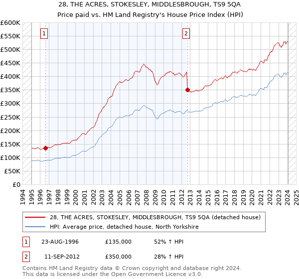 28, THE ACRES, STOKESLEY, MIDDLESBROUGH, TS9 5QA: Price paid vs HM Land Registry's House Price Index