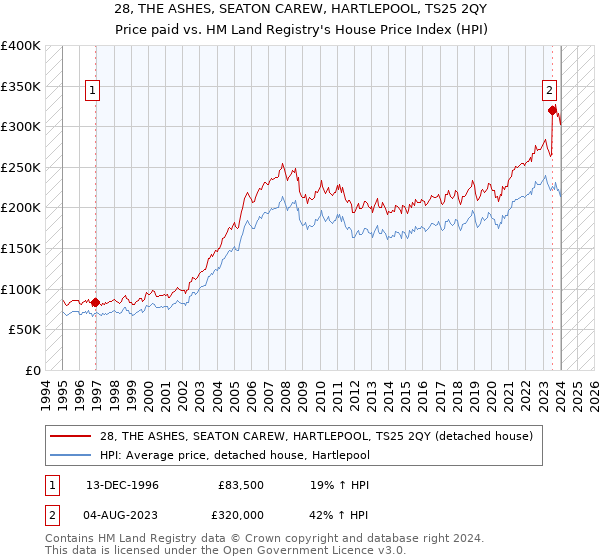 28, THE ASHES, SEATON CAREW, HARTLEPOOL, TS25 2QY: Price paid vs HM Land Registry's House Price Index