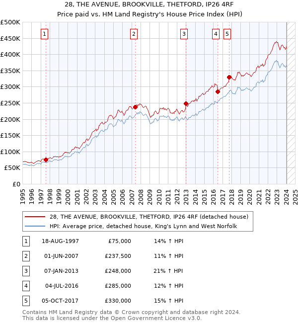 28, THE AVENUE, BROOKVILLE, THETFORD, IP26 4RF: Price paid vs HM Land Registry's House Price Index