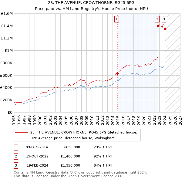 28, THE AVENUE, CROWTHORNE, RG45 6PG: Price paid vs HM Land Registry's House Price Index