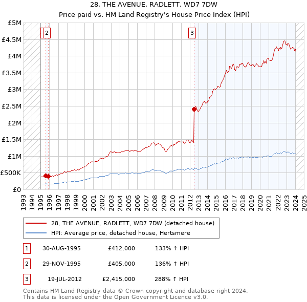 28, THE AVENUE, RADLETT, WD7 7DW: Price paid vs HM Land Registry's House Price Index