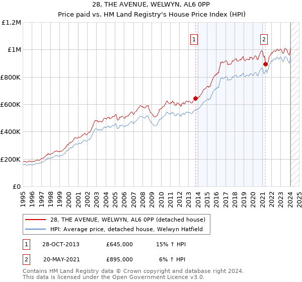 28, THE AVENUE, WELWYN, AL6 0PP: Price paid vs HM Land Registry's House Price Index