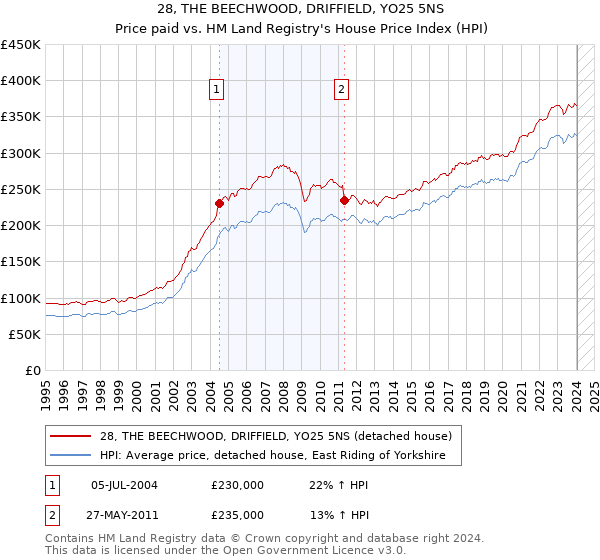 28, THE BEECHWOOD, DRIFFIELD, YO25 5NS: Price paid vs HM Land Registry's House Price Index
