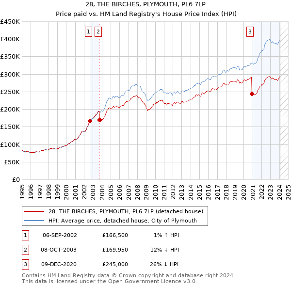 28, THE BIRCHES, PLYMOUTH, PL6 7LP: Price paid vs HM Land Registry's House Price Index