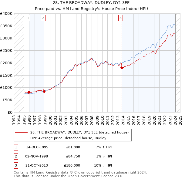 28, THE BROADWAY, DUDLEY, DY1 3EE: Price paid vs HM Land Registry's House Price Index