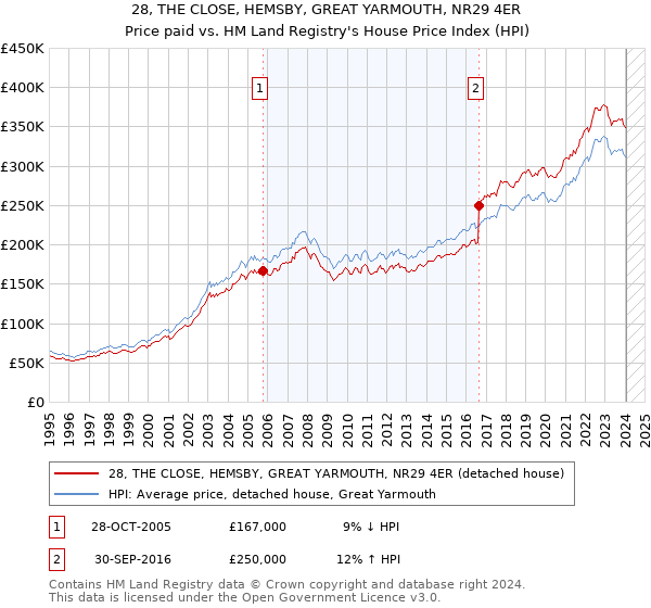 28, THE CLOSE, HEMSBY, GREAT YARMOUTH, NR29 4ER: Price paid vs HM Land Registry's House Price Index